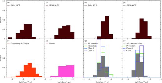Distribution of the specific angular momenta, j, for protostars. (a)–(d) Show JK04’s model M6k2 with different star formation efficiencies: (a) 15, (b) 30, (c) 45 and (d) 60 per cent. (e) Binaries among nearby G stars of Duquennoy & Mayor (1991). (f) Binaries in Taurus (Simon 1992). (g) and (h) Show the distributions from paper for the clfind and gaussclumps designations, respectively, decomposed according to the designations of HFR07.