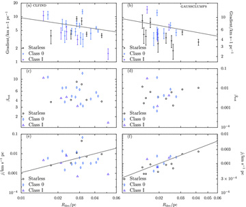Rotational parameters as functions of clump size for clfind (left) and gaussclumps (right). versus clump radius; βrot versus Rdec (middle panels); j versus Rdec (bottom panels). Lines mark the GBF93 relations: and j ∝ R1.6.