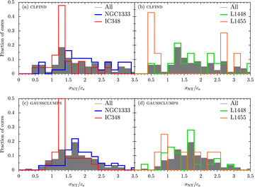 Distribution of clump turbulent fractions, fturb=σNT/cs, measured from the HARP C18O J = 3 → 2 data (see text), broken down by region for the clfind (upper panels) and gaussclumps populations (lower panels).