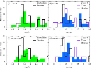 Distribution of clump turbulent fractions, fturb=σNT/cs, measured from the HARP C18O J = 3 → 2 data (see text), broken down by the different source types for the clfind (upper panels) and gaussclumps populations (lower panels).