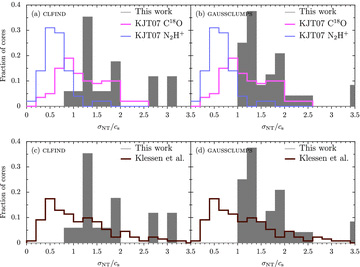 Distribution of fturb, for the starless clump populations identified with clfind (left-hand panels) or gaussclumps (right-hand panels), measured from the HARP C18O J = 3 → 2 data. Overlaid for comparison are the distributions found by KJT07 for 157 candidate cores using C18O J = 2 → 1 (upper panels, pink) and N2H+J = 1 → 0 (upper panels, blue). A prediction for cores from the gravoturbulent simulation of Klessen et al. (2005) is also shown for turbulence driven on large scales (lower panels, brown). For that simulation the turbulent fraction extends beyond 3.5 to 4.3 (not plotted), though there are small numbers of clumps in those bins (∼2 per cent).
