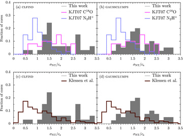 Distribution of fturb, for the protostellar clump populations identified with clfind (left-hand panels) or gaussclumps (right-hand panels), measured from the HARP C18O J = 3 → 2 data. Overlaid for comparison are the distributions found by KJT07 for 157 candidate cores using C18O J = 2 → 1 (upper panels, pink) and N2H+J = 1 → 0 (upper panels, blue). A prediction for cores from the gravoturbulent simulation of Klessen et al. (2005) is also shown for turbulence driven on large scales (lower panels, brown). For that simulation the turbulent fraction extends beyond 3.5 to 4.3 (not plotted), though there are small numbers of clumps in those bins (∼2 per cent).