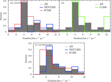 Distribution of significant () velocity gradients for the clfind (top) and gaussclumps (bottom) clump populations. The L1448 distribution is not plotted for gaussclumps as it has only one significant gradient.