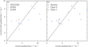Fitted velocity gradient for gaussclumps versus clfind designations for the 16 clumps which have significant detections with both algorithms, by region (left) or by the classifications of HFR07 (right). The line marks where both gradients are equal.