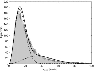 Distribution of the peculiar 3D space velocity vpec (shaded histogram). The dashed and dash-dotted curves show the distribution for the low-velocity and high-velocity groups, respectively. The two curves intersect at vpec = 28 km s−1. The total distribution as the sum of the two is represented by the solid line. Considering that different moving groups and associations of stars are present, and thus both the low-velocity and high-velocity groups of stars might actually be better represented by a superposition of many Maxwellians with slightly different parameters, the fit (χ2red = 1.57) is satisfactory.