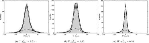 Distribution of U, V and W (shaded histograms), the 1D components of vpec. The dashed and dash-dotted curves represent the low-velocity and high-velocity groups, respectively. The two curves intersect at U≈±23 km s-1, V≈±23 km s−1 and W≈±12 km s-1, respectively. The total distribution as the sum of the two is represented by the solid line.