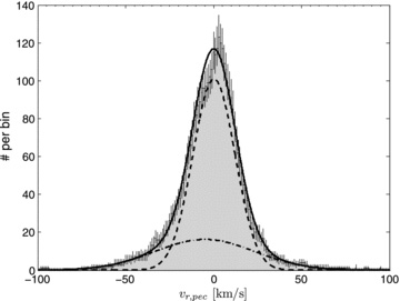 Distribution of the peculiar 1D radial velocity vr,pec (shaded histogram). The dashed and dash-dotted curves represent the low-velocity and high-velocity groups, respectively. The two curves intersect at vr,pec≈± 25 km s−1. The total distribution as the sum of the two is represented by the solid line (χ2red = 0.33).
