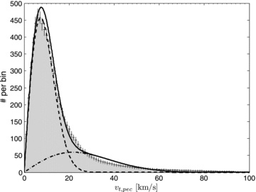 Distribution of the peculiar 2D tangential Galactic velocity vt,pec (shaded histogram). The dashed and dash-dotted curves represent the low-velocity and high-velocity groups, respectively. The two curves intersect at vr,pec = 20 km s−1. The total distribution as the sum of the two is represented by the solid line (χ2red = 2.58; see caption of Fig. 1).