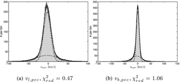 Distribution of the 1D components of the peculiar 2D tangential Galactic velocity vt,pec: vl,pec and vb,pec (shaded histograms). The dashed and dash-dotted curves represent the low-velocity and high-velocity groups, respectively. The two curves intersect at vl,pec≈±19 km s−1 and vb,pec≈±11 km s−1, respectively. The total distribution as the sum of the two is represented by the solid line.
