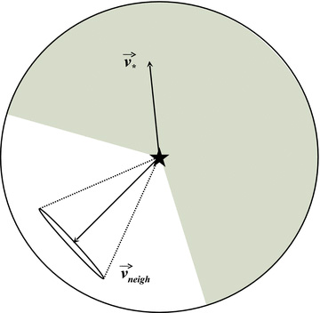 Definition for identifying runaway stars by comparing with neighbouring stars. The neighbourhood is defined as a sphere around an individual star with a diameter of 24 pc (see footnote 7) or as the OB association/cluster (assumed to be spherical) inside which the star currently lies. The neighbourhood velocity vneigh is given by the median velocity of the stars within the sphere or the mean motion of the association/cluster member stars as listed in Tetzlaff et al. (2010). If the velocity vector v★ points into the grey shaded region, the star clearly moves away from its neighbouring stars and is thus a runaway star. The grey shaded area lies outside the 3σ error cone of vneigh (dotted lines mark 1σ). Note that the length of v★ and vneigh (vpec or vt,pec) is not important here.