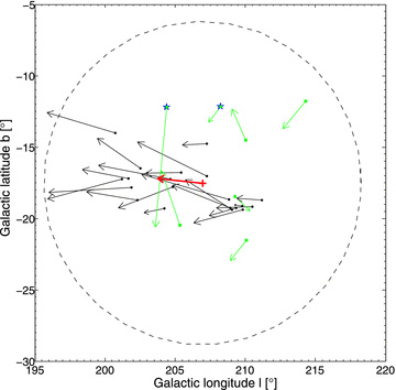 Motion of Ori OB1 member stars. The red cross marks the centre of the association and the dotted ellipse its boundaries (assuming spherical shape). The red thick arrow shows the mean peculiar tangential motion of the whole association (Blaha & Humphreys 1989; Brown et al. 1999; Dambis, Mel'nik & Rastorguev 2001; see also Tetzlaff et al. 2010). The green squares are runaway star candidates satisfying the criterion defined by Fig. 6, whereas blue stars mark runaway star candidates already defined by their large peculiar velocity (Section 3). The length of the arrows is scaled with distance to indicate tangential velocities.