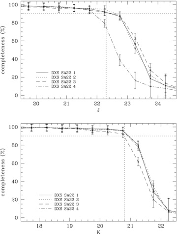 Completeness test result. The horizontal and vertical lines indicate 90 per cent completeness and the target limiting magnitude of the DXS, respectively.