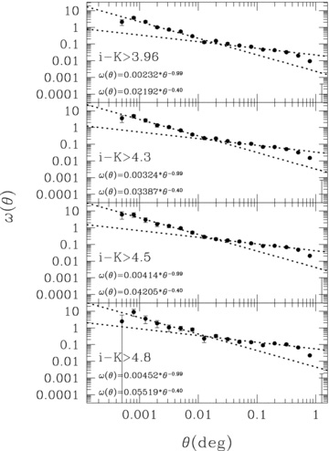 The angular two-point correlation functions corrected for the integral constraint and fitted results for various colour limits.
