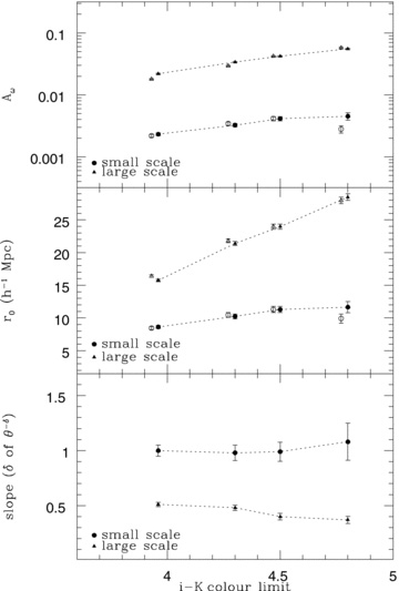 The amplitudes (top panel) and real-space correlation lengths (middle panel) of double power-law fits with fixed slopes (δ = 0.99, 0.40) for colour-limited EROs and measured slope (bottom panel) as a function of colour limits. The open symbols in the top and middle panels are measured from fits with a varying slope. Those are slightly shifted for display purposes.