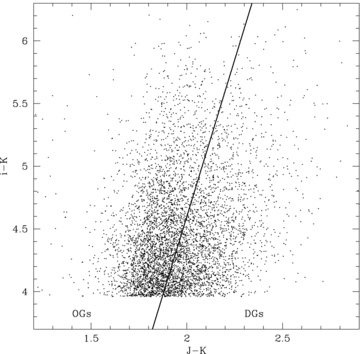 The i −K versus J −K colour–colour diagram for K < 18.8 EROs. The line indicates the criterion defined by Fang et al. (2009) to classify OGs and DGs.