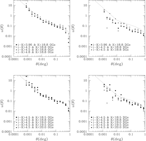 The angular correlation functions corrected for the integral constraint of OGs (left-hand side) and DGs (right-hand side). Also shown are the correlation functions for magnitude-limited (bottom panel) and colour-limited (top panel) samples. The dotted line indicates the best fit for the correlation function of K < 18.8 and i −K > 4.5 EROs.