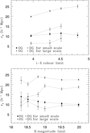 The correlation length of OGs (filled symbols) and DGs (open symbols) for various magnitude (bottom panel) and colour (top panel) limits.
