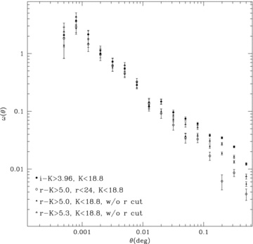 The observed angular correlation functions of K < 18.8 EROs with i −K > 3.96 (filled circle), r −K > 5 and r < 24 (open circle), r −K > 5 without an r cut (filled triangle) and r −K > 5.3 without an r cut (open triangle). It is noted that an integral constraint correction has not been applied to these functions.
