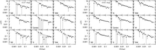 The angular correlation functions corrected for the integral constraint of EROs for 0.27-deg2 (left-hand panel) and 0.63-deg2 (right-hand panel) fields at each position. The solid lines indicate the best fit of K < 18.8 and i −K > 4.5 EROs in the whole field.