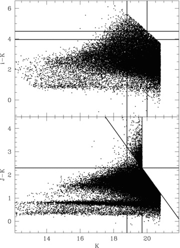 The colour–magnitude diagrams for EROs (top panel) and DRGs (bottom panel). The lines indicate the selection criteria for each population. For display purpose, only 20 per cent of all detected objects for iK and JK diagrams are displayed. The open circles are DRG candidates having J > 22.