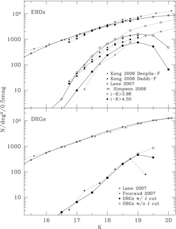 Number counts of all galaxies (upper lines in each panel), EROs (top panel) and DRGs (bottom panel). The top panel shows the number counts of Deep3a-F (filled triangle) and Daddi-F (filled square) in Kong et al. (2006), R −K > 5.3 (open square) and R −K > 6.0 (open triangle) EROs in Simpson et al. (2006), all galaxies (asterisk) in Lane et al. (2007) and this work (star). The results of two selection criteria are presented by the open circle (i −K > 3.96) and filled circle (i −K > 4.5) symbols. The bottom panel shows all galaxies (asterisk) in Lane et al. (2007), DRGs (triangle) in Foucaud et al. (2007) and DRGs with a J magnitude cut (black filled circle) and without a J magnitude cut (black open circle); see text for details. Those of all galaxies in this work are results from iK-matched (top panel) and only K (bottom panel) samples.