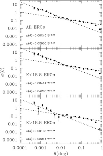 The integral constraint corrected angular two-point correlation functions of all (top panel), K < 18.8 (middle panel) and K > 18.8 (bottom panel) EROs. The dotted lines and equations in each panel show power-law (Aωθ−δ) fitting results at small and large scale.