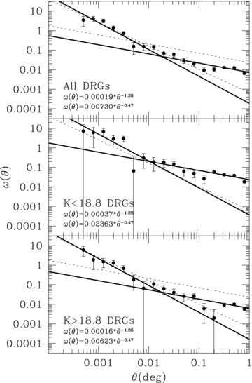 The angular two-point correlation functions corrected for the integral constraint of all (top panel), K < 18.8 (middle panel) and K > 18.8 (bottom panel) DRGs. The solid lines and equations in each panel show power-law fitting results. The dotted lines are the best-fitting results for 2 < z < 3 DRGs from Quadri et al. (2008).