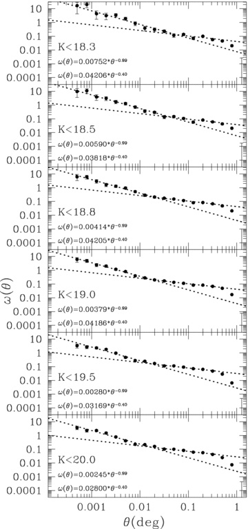The angular two-point correlation functions corrected for the integral constraint and fitted power laws for various magnitude-limited samples of EROs.