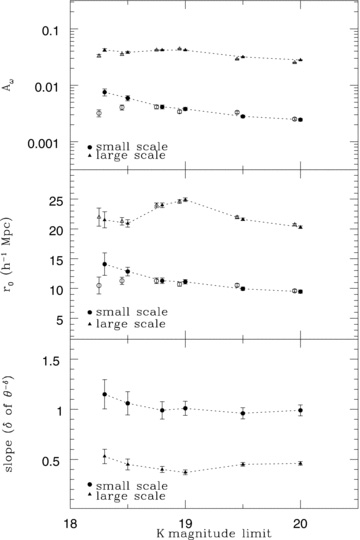 The amplitudes (top panel) and real-space correlation lengths (middle panel) of double power-law fits with fixed slopes (δ = 0.99, 0.40) for magnitude-limited EROs and the measured slope (bottom panel) as a function of the limiting magnitude. The open symbols in the top and middle panels are results when the slope is allowed to vary. Those are slightly shifted for display purposes.