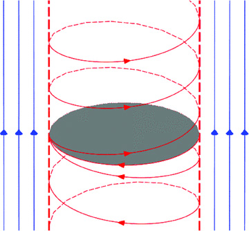 The magnetic field lines attached to a disc which is rotating rigidly. The twisted field is confined by a uniform external field. The heavy dashed line is the separatrix which carries a surface charge. When the tip speed of the disc is c, this is also the light cylinder.