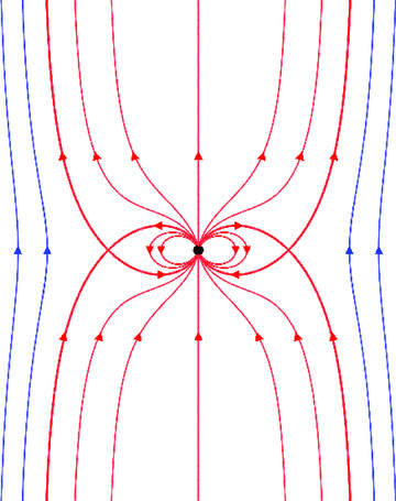 The magnetic field of a dipole embedded inside a uniform external magnetic field of the same polarity. The thick red line is the separatrix of the field lines that are attached to the dipole field and those detached. Note that amongst the attached field lines the ones emerging near the poles reach infinity, whereas the ones emerging from the area near the equator close in the other hemisphere of the dipole.