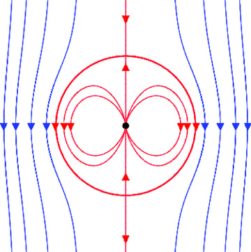 The magnetic field of a dipole embedded inside a uniform external magnetic field of the opposite polarity. The attached field lines to the dipole are enclosed within a spherical surface. The external field lines are deformed from being uniform close to the equator.