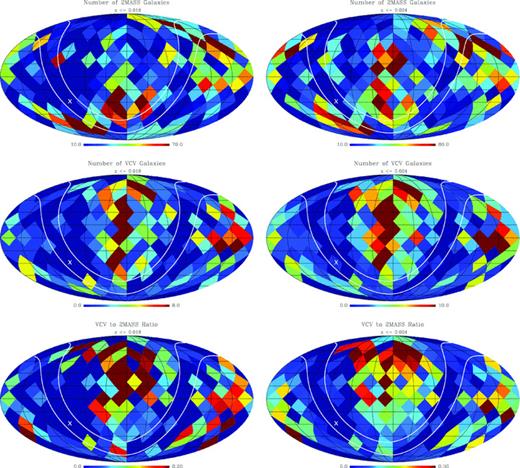 healpix maps of the surface density distribution of 2MRS galaxies (top) and VCV galaxies (middle). The white lines are at b=±10° and the cross is at the Galactic Centre. The bottom panels show the ratio of VCV to 2MRS galaxies, for z≤ 0.018 (left) and z≤ 0.024 (right), showing the large variation in completeness of VCV. The maps are in equatorial coordinates with RA = 180° at the centre of the map, using the Mollwide projection. Each map has 192 equal area pixels. The Virgo cluster is centred on RA = 187°, Dec. = 13°.