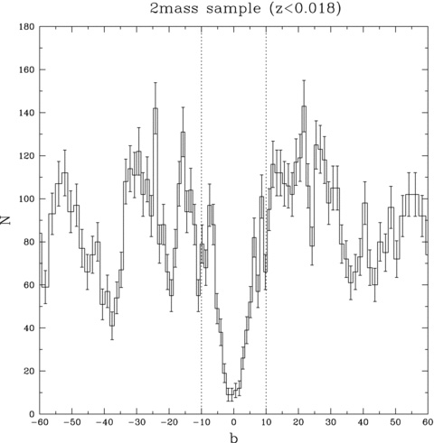 Distribution of 2MRS galaxies within z≤ 0.018, as a function of Galactic latitude.