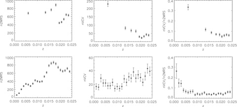 Distribution of 2MRS galaxies with |b| ≥ 10°, in a volume-limited (top left) and a flux-limited (bottom left) sample to z≤ 0.024. Equal-volume and equal-Δz bins are used, respectively, to have reasonable numbers of events in each bin. The centre column contains the same plots for VCV galaxies and the right-hand column plots show the ratio of the number of VCV galaxies to the number of volume-limited (above) and flux-limited (below) 2MRS galaxies.
