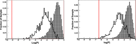 Left-hand panel: distribution of minimum P values for the 22 published Auger events with |b| ≥ 10° in ψ–zmax scans assuming an isotropic source distribution (106 trials, grey histograms), and 1000 different realizations of 2MRS-based source catalogues (open histograms). The minimum P value using the VCV catalogue is shown as a vertical line. The right-hand panel is the same but for the cleaned VCV catalogue, cVCV.