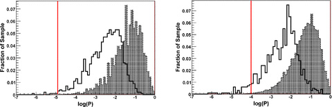 As in Fig. 4, but restricting to the 11 post-prescription UHECR events. Only 0.7 per cent of the trials with 2MRS-based catalogues have as strong or stronger correlation than with VCV (left-hand panel) but this increases to ≈5 per cent for cVCV (right-hand panel).