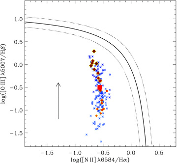 N 2 H α versus O 3 H β diagnostic diagram for NGC 628. The bluish symbols correspond to the derived values of the emission-line ratios for 300 randomly selected spectra distributed uniformly over the surface covered by the emission-line ratio maps shown in Fig. 12. The reddish diamonds correspond to the azimuthally averaged radial values. The red solid square indicates the ratio derived from the integrated spectrum of the galaxy. Lighter tones correspond to inner regions of the galaxy, darker colours to increasing galactocentric distance, outlined by the arrow. In the radial case, the size of the symbols increases with radius.
