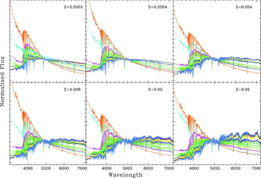 Spectra of the 72 SSP templates used in the population synthesis fits. Metallicity increases from the top left to the bottom right. Different ages are represented by different colours. All the spectra are normalized to the flux at 5000 Å.