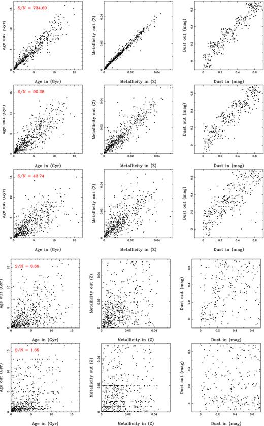 Results from the simulations. Each panel shows, from left to right, the comparison between the input luminosity-weighted age, metallicity and dust attenuation, with the recovered values by our fitting technique. The results are presented for different S/N, decreasing from the upper to the lower panels. A random value of ±0.08 mag has been added to output attenuation to show all the values, since they are originally quantized to steps of 0.1 mag.