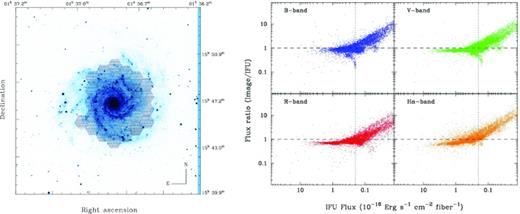 Left: SINGS B-band image of NGC 628 used to perform the absolute flux re-calibration. The position of each individual fibre of the IFS mosaic is shown overlaid to the real scale. Right: distribution of the ratio between the flux in the apertures corresponding to the PPAK fibres on each of the flux-calibrated broad-band images obtained from the SINGS ancillary data and the corresponding flux extracted from the IFU data. Each panel shows the results for the different imaging data: B-band (top-left panel), V-band (top-right panel), R-band (bottom left) and Hα (bottom-right panel). The horizontal dashed line indicates the one-to-one ratio, while the vertical dotted line indicates the adopted intensity cut for acceptable flux calibration.