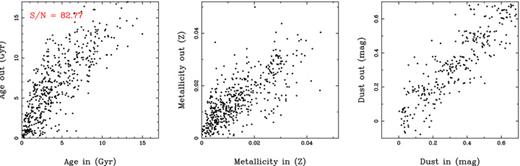 Results from the simulations. Each panel shows, from left to right, the comparison between the input luminosity-weighted age, metallicity and dust attenuation, with the recovered values by our fitting technique. The difference from Fig. A2 is that in this particular case, a different library of SSPs was adopted to fit the spectra, compared to the one used to simulate them, as described in the text.