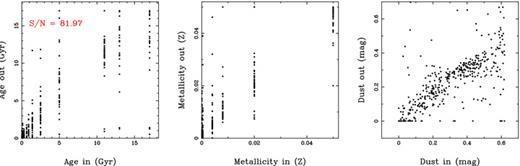 Results from the simulations. Each panel shows, from left to right, the comparison between the input luminosity-weighted age, metallicity and dust attenuation, with the recovered values by our fitting technique. The difference from Fig. A2 is that in this particular case, the input model consists of a single SSPs, although it is fitted following the prescriptions shown in the text.