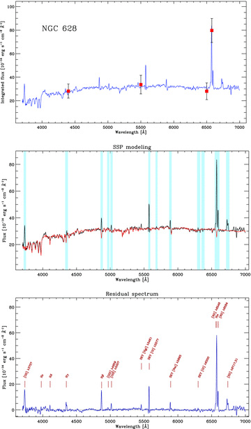 Integrated spectrum of NGC 628. The red solid squares in the top panel indicate the integrated flux derived from the B, V, R and Hα images. The middle panel shows the SSP model fitting (red line, in the online version) to the spectrum, the light-blue bands correspond to the spectral regions masked during the fitting. The bottom panel shows the residual after subtracting the model from the original spectrum; the detected emission lines have been labelled.