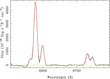 Example of the fitting procedure applied to derive the intensity flux of the detected emission lines. The black solid line corresponds to the pure emission-line spectrum of NGC 628, covering the wavelength range between 6500 and 6800 Å. The red dashed line shows the best-fitting model describing the emission lines, which comprises a single Gaussian function for each of them. The green dotted line shows the residual spectrum, once the previous model has been subtracted.