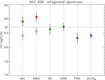 Comparison of the integrated oxygen abundance of NGC 628 derived for different estimators. Red solid points correspond to R23 calibrators, green points to index-empirical methods and blue points to the different methods proposed by Pilyugin and collaborators. The open circles correspond to an arbitrary −0.5 dex offset of the R23-based methods. The horizontal dashed line corresponds to the oxygen solar value.