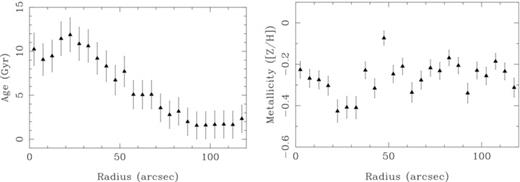 Left-hand panel: radial distribution of the luminosity-weighted age (in Gyr) of the stellar population based on the fitting procedure using the combination of multiple SSPs. Right-hand panel: similar distribution for the luminosity-weighted metallicity, relative to the solar one (Z/H).