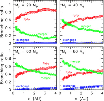 Branching ratios for the outcomes of encounters between a (120, 90) M⊙ binary and a single star of mass M3 = 20, 40, 60 and 80 M⊙ as a function of the binary semimajor axis. The different outcomes are: merger (stars), fly-by (circles) and exchange (squares). The error bars represent the formal (1σ) Poissonian uncertainty of the measurement.