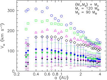 Average velocity of escapers as a function of the initial binary semimajor axis in the interaction of a (120, 90) M⊙ binary star with a single star of different mass: M3 = 20 M⊙ (circles), M3 = 40 M⊙ (squares), M3 = 60 M⊙ (triangles), M3 = 80 M⊙ (diamonds). Solid symbols represent the average velocity while the empty symbols indicate the velocity Vmax for which 10 per cent of the encounters have V∞ > Vmax. The error bars indicate the 1σ deviation from the mean. For clarity, we only show them for one data set.