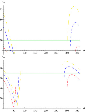 The peculiar velocity of a 70 M⊙ (secondary) star as a function of the angle, θ, between the kick vector and the direction of motion of the primary (exploding) 15 M⊙ star and the magnitude of the kick, w, attained by the stellar supernova remnant (black hole) of mass MBH. Upper panel: MBH = 5 M⊙, w = 250 km s−1 (short–dashed line), 300 km s−1 (middle–dashed line), 350 km s−1 (long–dashed line). Bottom panel: MBH = 10 M⊙, w = 400 km s−1 (short–dashed line), 500 km s−1 (middle–dashed line), 600 km s−1 (long–dashed line). The discontinuities in the curves correspond to a range of angles θ for which the system remains bound. The horizontal line indicates the peculiar velocity of the runaway star of 70 km s−1. See text for details.